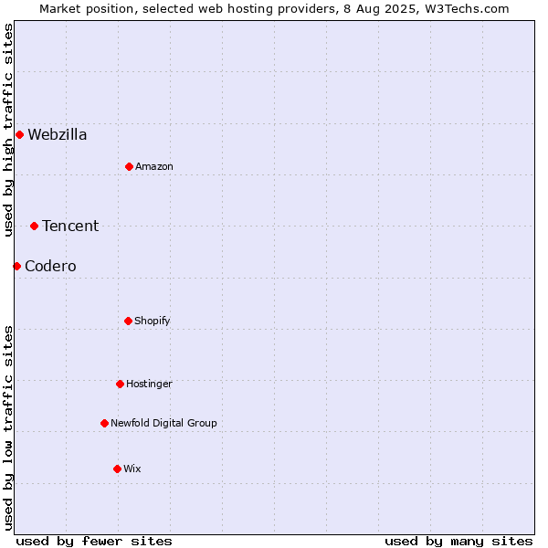 Market position of Tencent vs. Webzilla vs. Codero