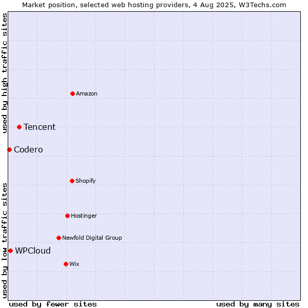 Market position of Tencent vs. WPCloud vs. Codero