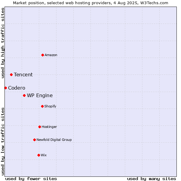 Market position of WP Engine vs. Tencent vs. Codero