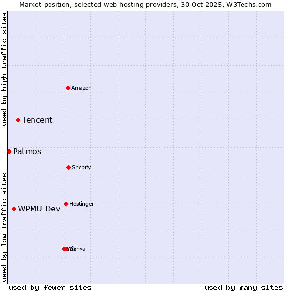 Market position of Tencent vs. WPMU Dev vs. Patmos