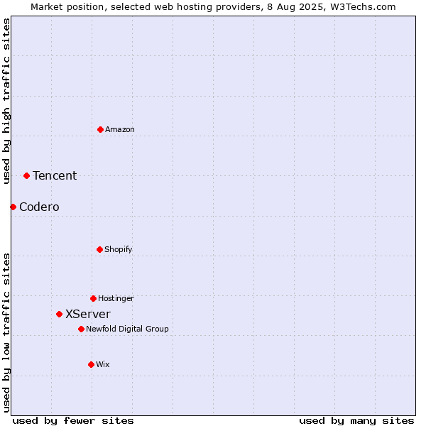 Market position of XServer vs. Tencent vs. Codero