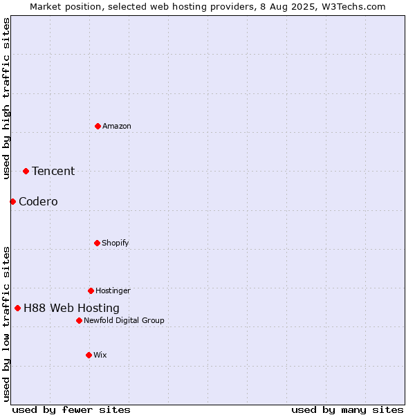 Market position of Tencent vs. H88 Web Hosting vs. Codero
