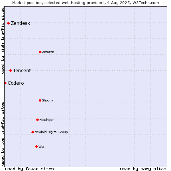 Market position of Tencent vs. Zendesk vs. Codero