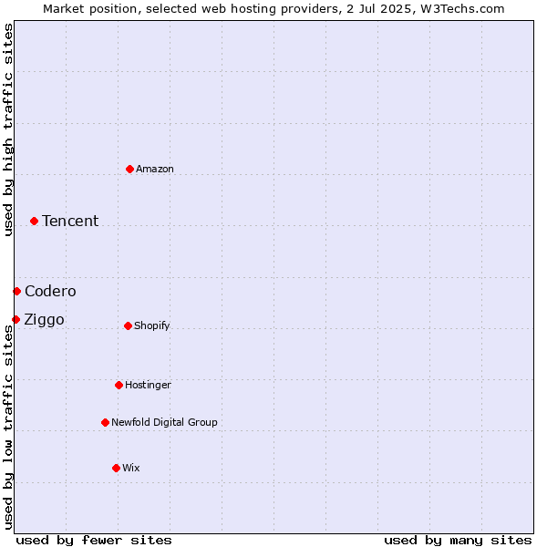 Market position of Tencent vs. Codero vs. Ziggo