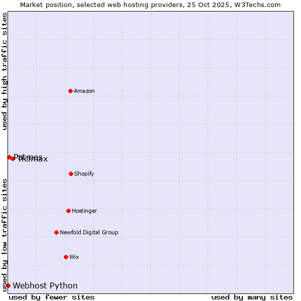 Market position of Ticimax vs. Patmos vs. Webhost Python