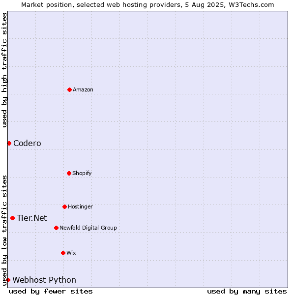 Market position of Tier.Net vs. Codero vs. Webhost Python