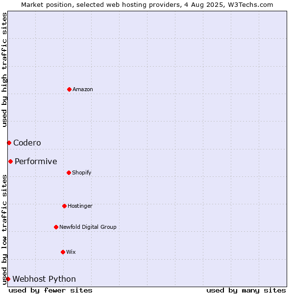 Market position of Performive vs. Codero vs. Webhost Python