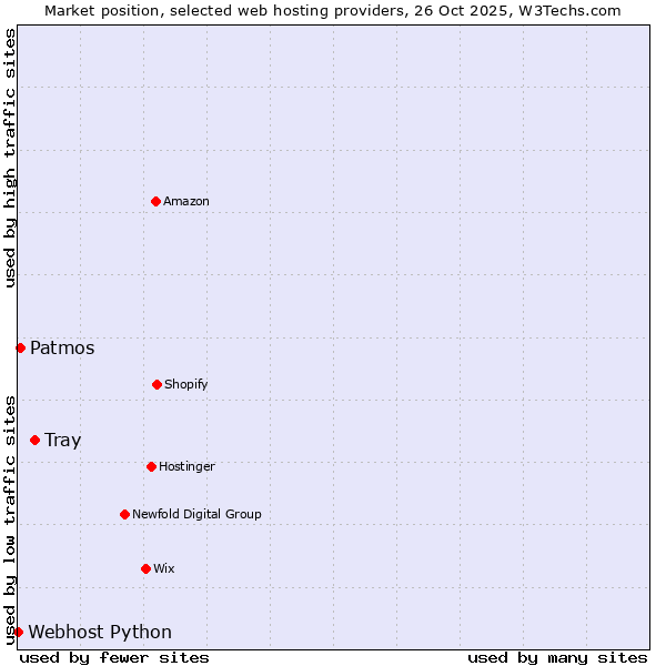 Market position of Tray vs. Patmos vs. Webhost Python