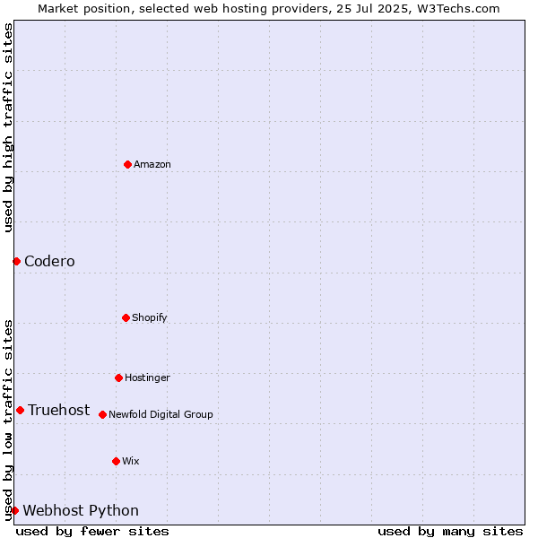 Market position of Truehost vs. Codero vs. Webhost Python
