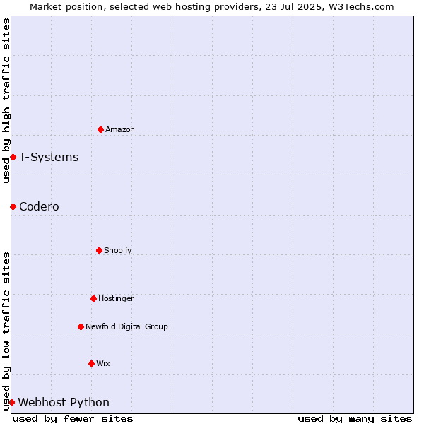 Market position of Codero vs. T-Systems vs. Webhost Python