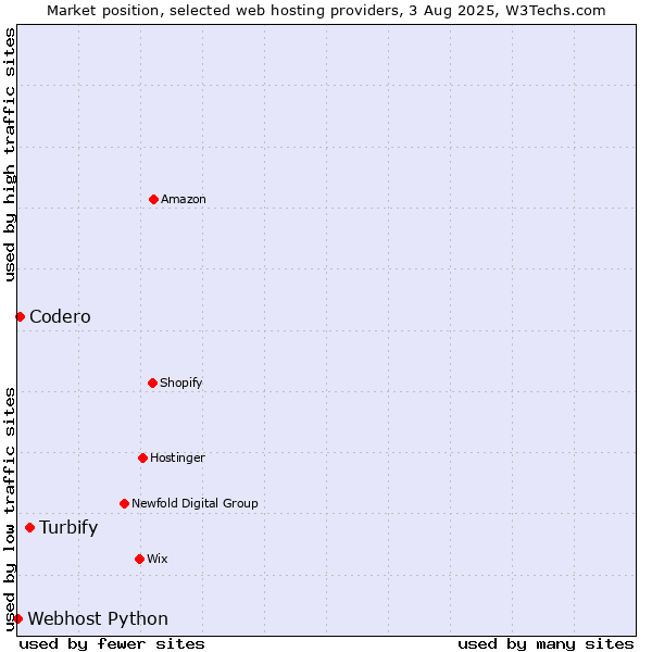 Market position of Turbify vs. Codero vs. Webhost Python
