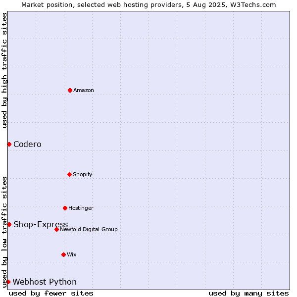 Market position of Codero vs. Shop-Express vs. Webhost Python