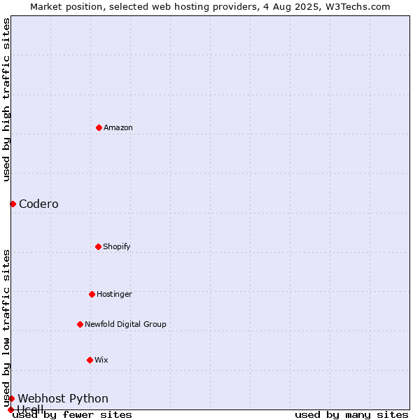 Market position of Codero vs. Webhost Python vs. Ucell