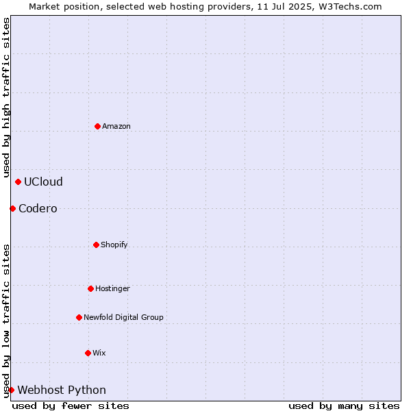 Market position of UCloud vs. Codero vs. Webhost Python