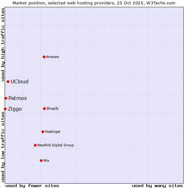 Market position of UCloud vs. Patmos vs. Ziggo