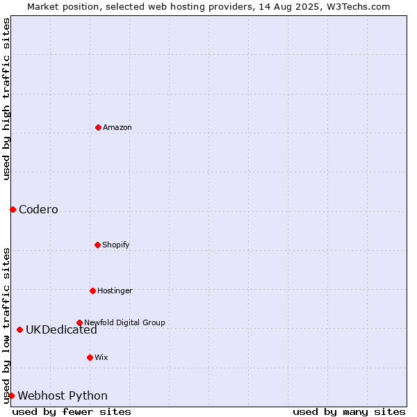 Market position of UKDedicated vs. Codero vs. Webhost Python