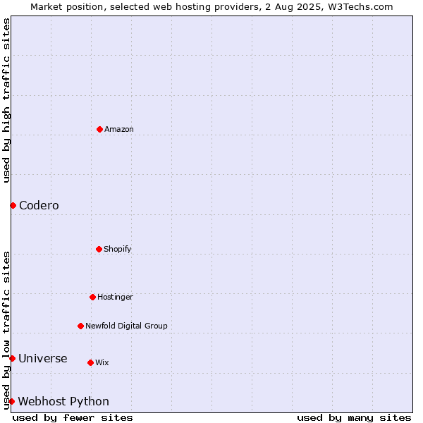 Market position of Codero vs. Universe vs. Webhost Python