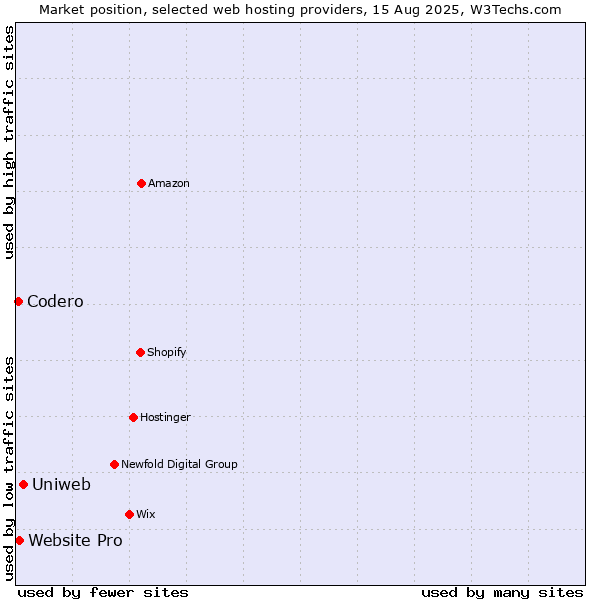 Market position of Uniweb vs. Website Pro vs. Codero