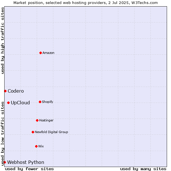 Market position of UpCloud vs. Codero vs. Webhost Python