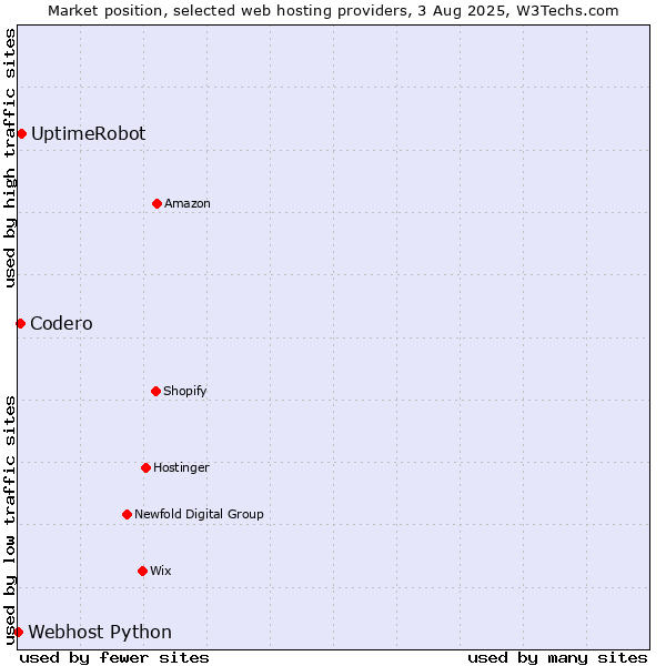 Market position of UptimeRobot vs. Codero vs. Webhost Python