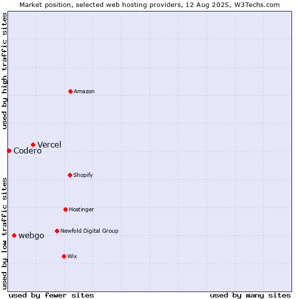Market position of Vercel vs. webgo vs. Codero