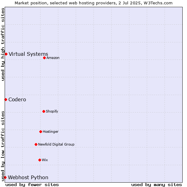 Market position of Virtual Systems vs. Codero vs. Webhost Python
