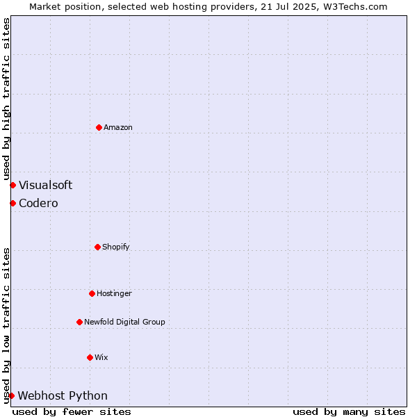 Market position of Codero vs. Visualsoft vs. Webhost Python