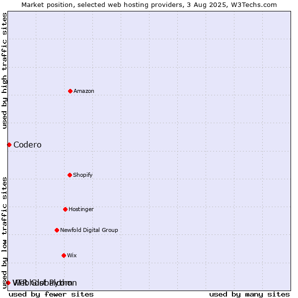 Market position of Codero vs. Webhost Python vs. VTR Globalcom