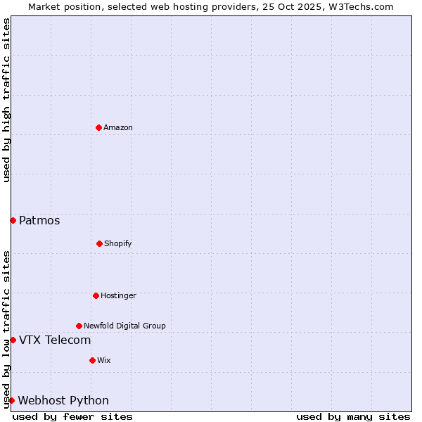Market position of Patmos vs. VTX Telecom vs. Webhost Python