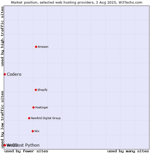 Market position of we22 vs. Codero vs. Webhost Python