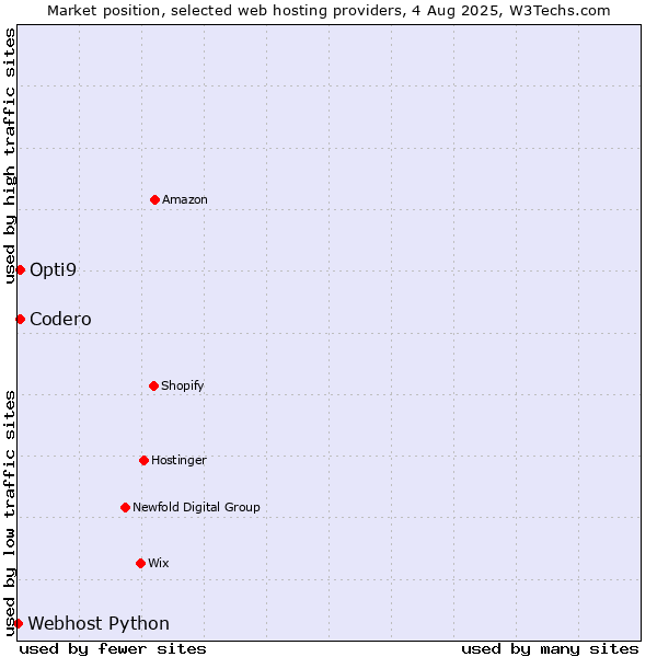 Market position of Codero vs. Opti9 vs. Webhost Python