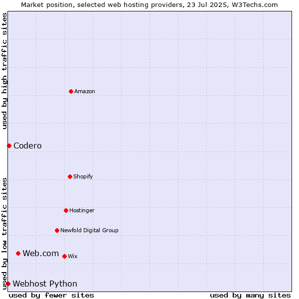 Market position of Web.com vs. Codero vs. Webhost Python