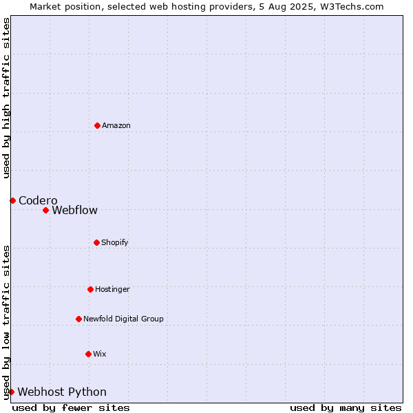 Market position of Webflow vs. Codero vs. Webhost Python