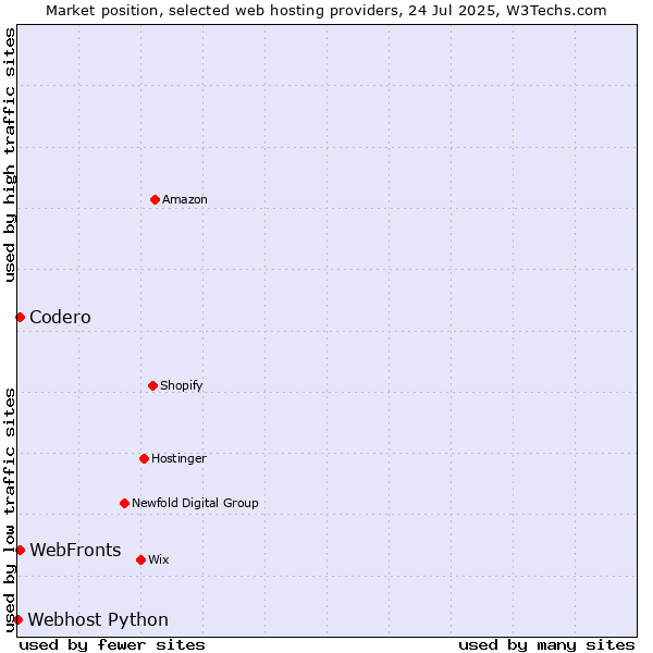 Market position of WebFronts vs. Codero vs. Webhost Python