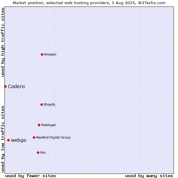 Market position of webgo vs. Codero