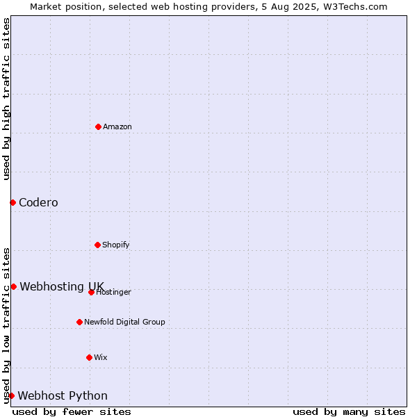 Market position of Webhosting UK vs. Codero vs. Webhost Python