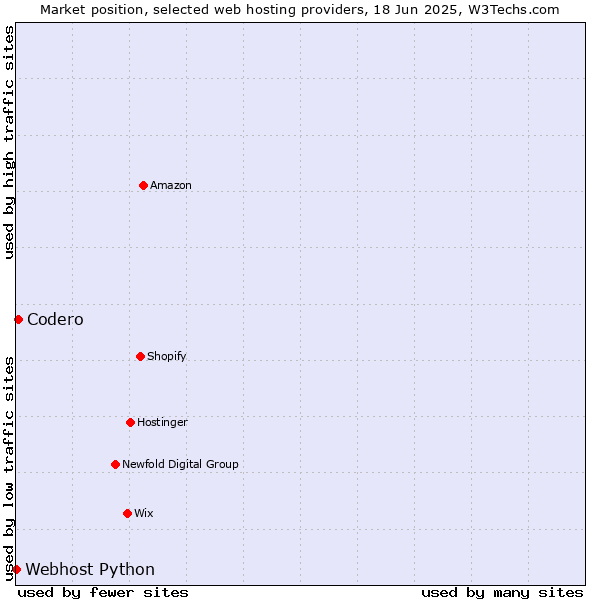 Market position of Codero vs. Webhost Python