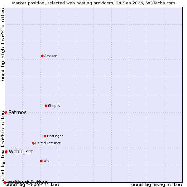 Market position of Webhuset vs. Patmos vs. Webhost Python