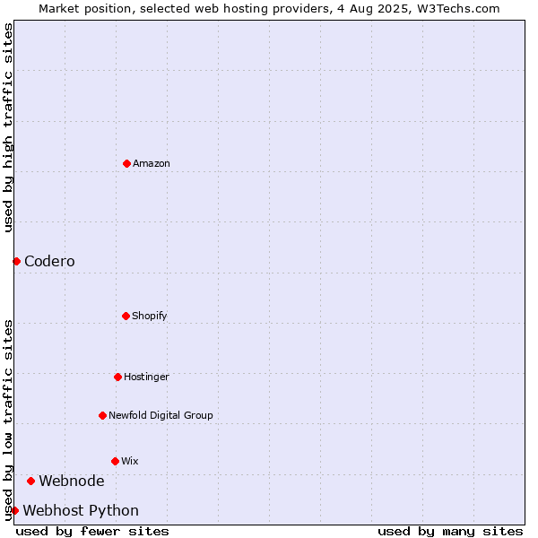 Market position of Webnode vs. Codero vs. Webhost Python