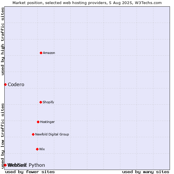 Market position of Codero vs. WebSelf vs. Webhost Python