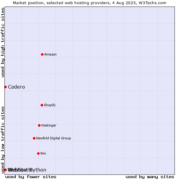 Market position of Codero vs. WebStarts vs. Webhost Python