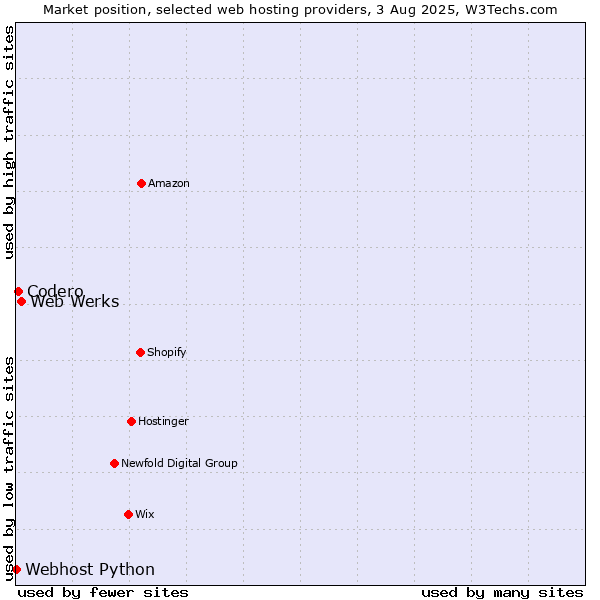 Market position of Web Werks vs. Codero vs. Webhost Python