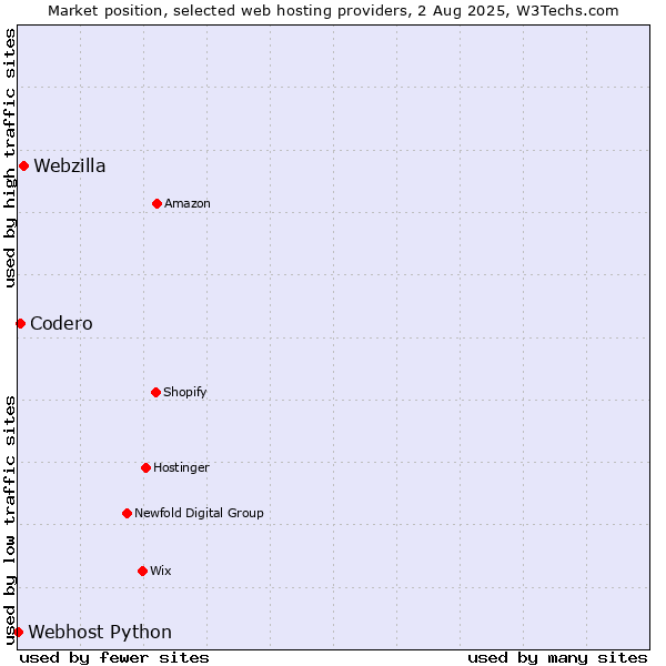 Market position of Webzilla vs. Codero vs. Webhost Python