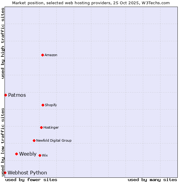 Market position of Weebly vs. Patmos vs. Webhost Python