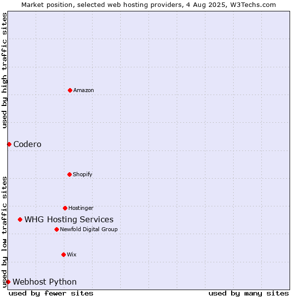 Market position of WHG Hosting Services vs. Codero vs. Webhost Python