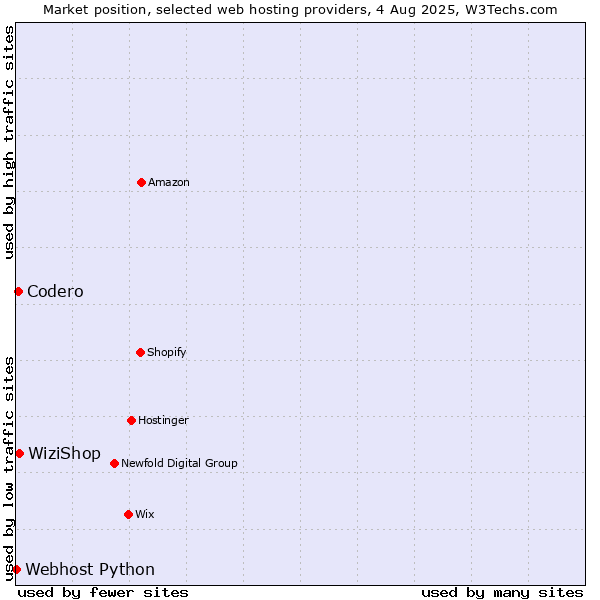 Market position of WiziShop vs. Codero vs. Webhost Python