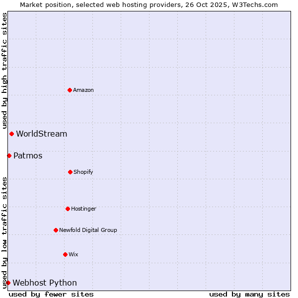 Market position of WorldStream vs. Patmos vs. Webhost Python