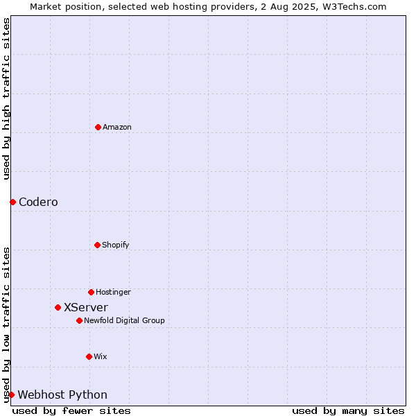 Market position of XServer vs. Codero vs. Webhost Python