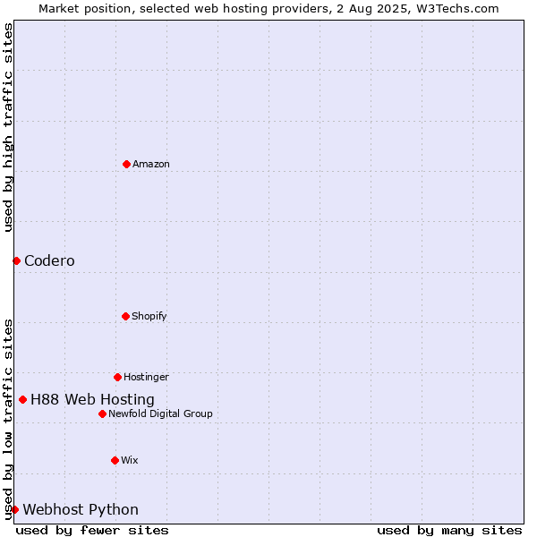 Market position of H88 Web Hosting vs. Codero vs. Webhost Python