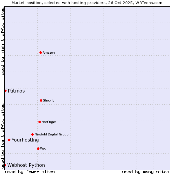 Market position of Yourhosting vs. Patmos vs. Webhost Python